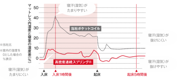 ベッド販売資料【マットレスの湿度】